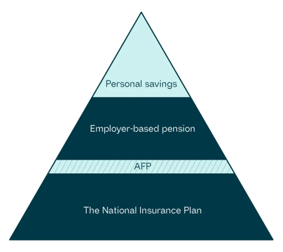 a pyramide representing the norwegian pension system