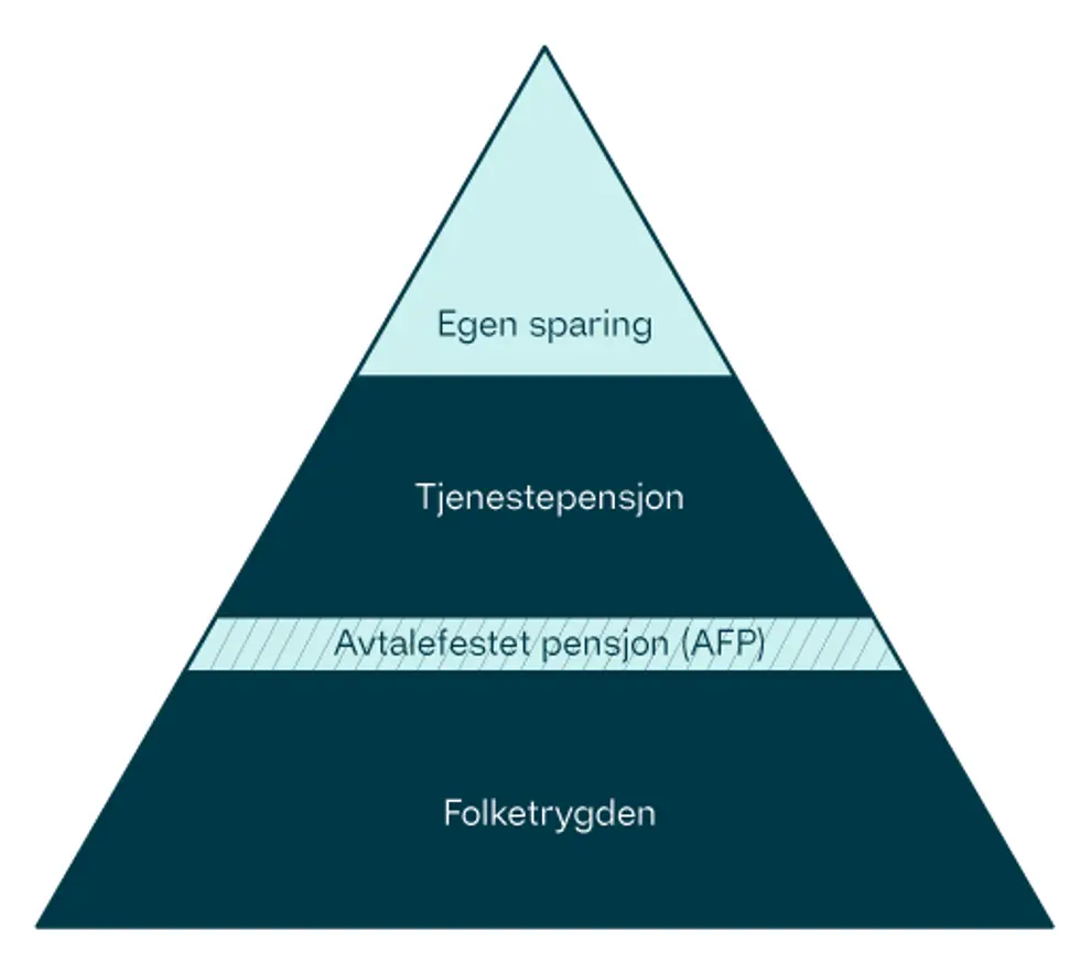 en pyramide som viser hva pensjonen består av. egen sparing, tjenestepensjon, AFP, og folketrygden stablet oppå hverandre