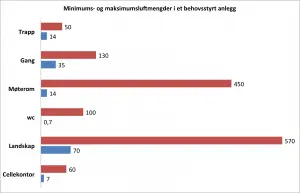 stolpediagram for maks- og min luftmengder