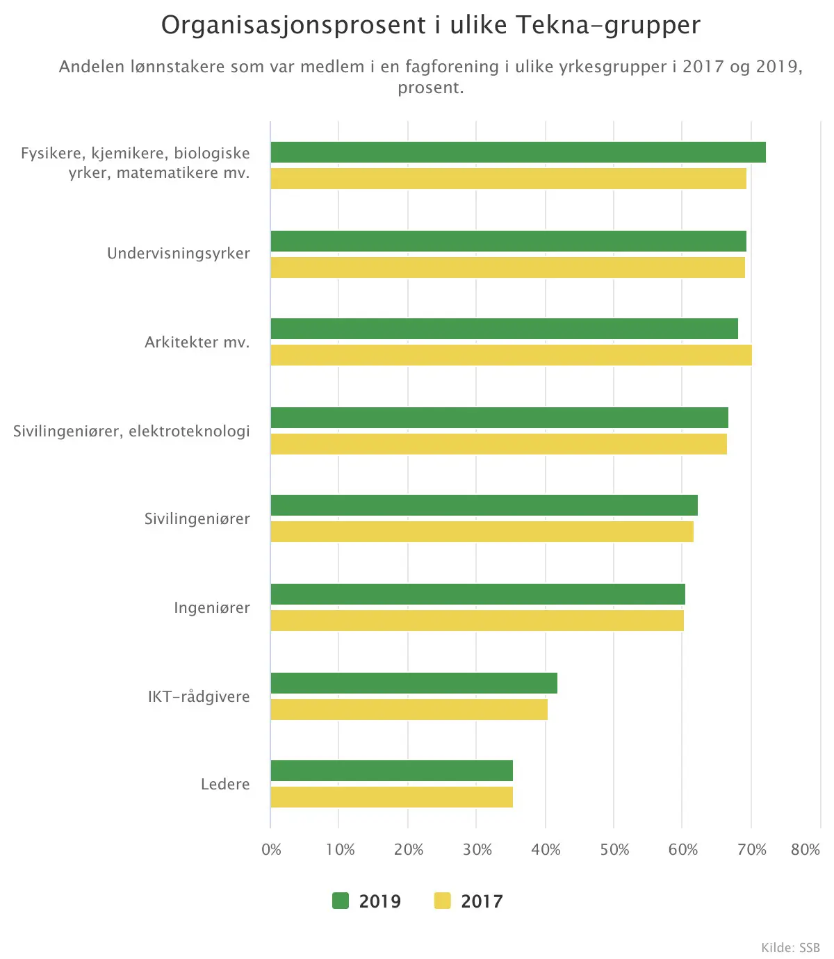 Orgprosent i ulike Tekna-grupper.jpg