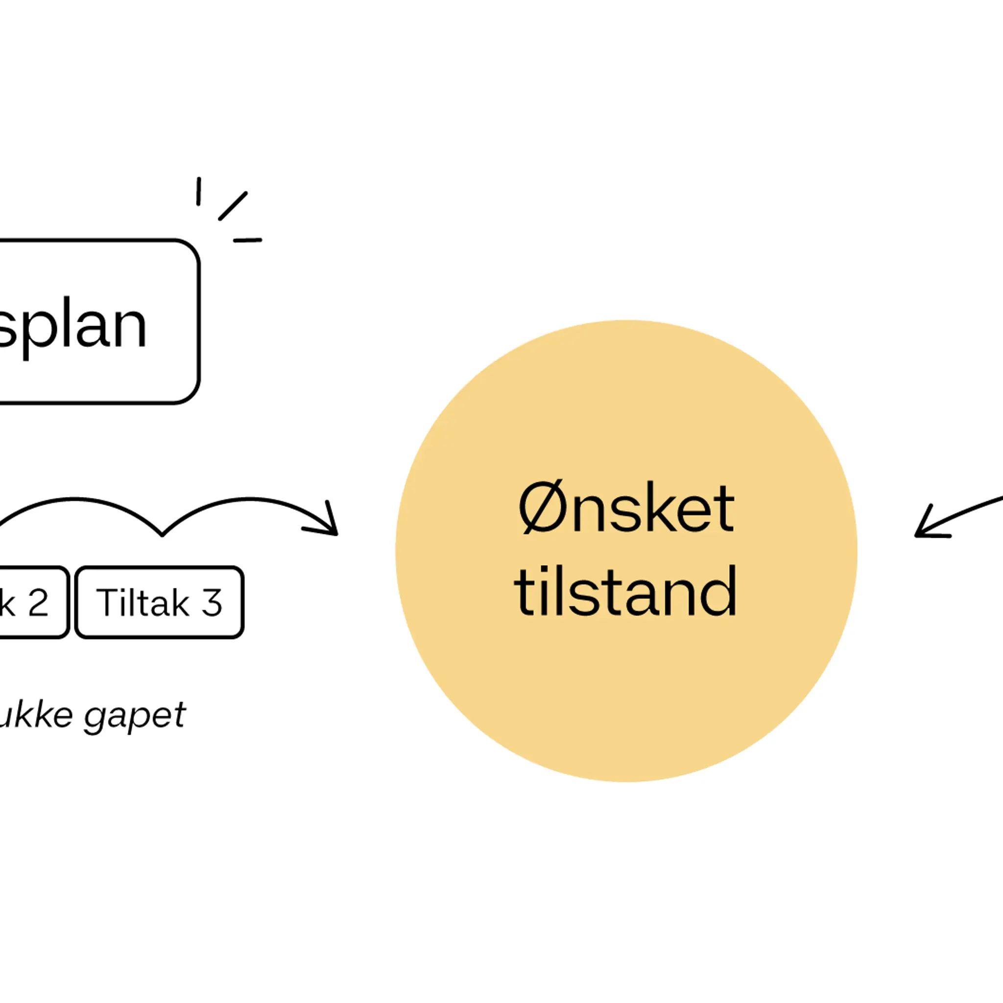 Illustrasjon som viser stegene i en GAP-analyse