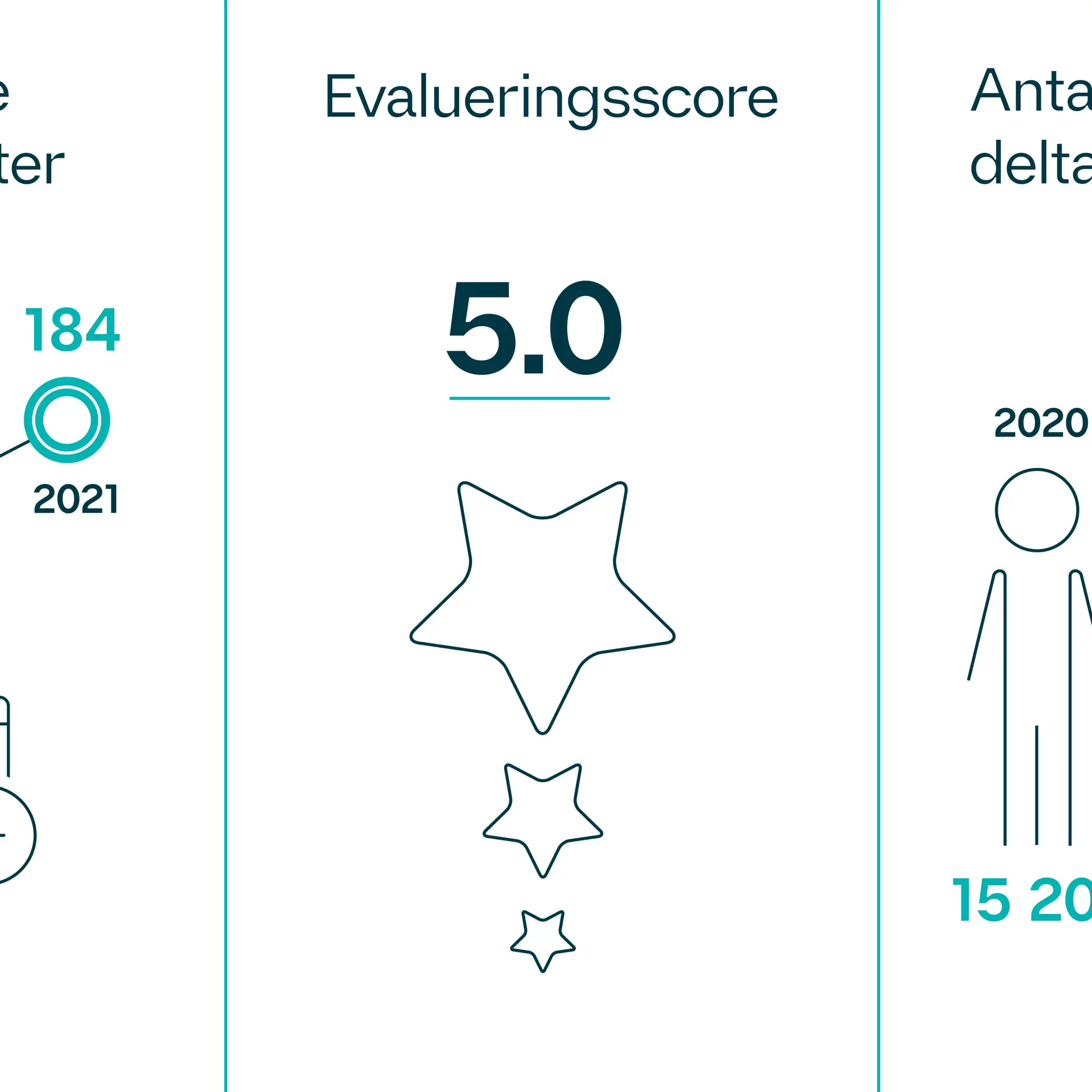Antall faglige arrangementer - illustrasjon