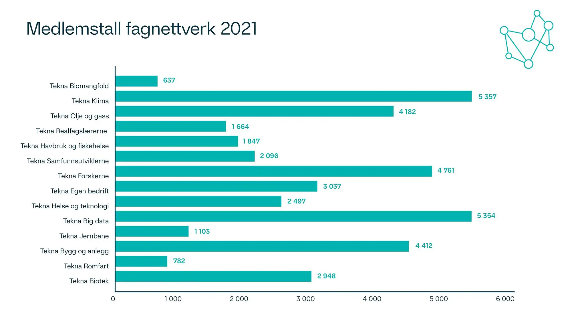 Medlemstall fagnettverkene 2021