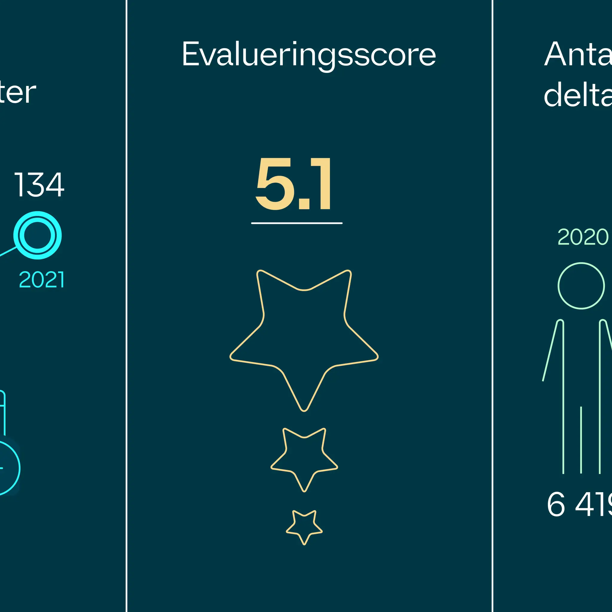 Tilknyttede foreninger - antall arrangementer - illustrasjon