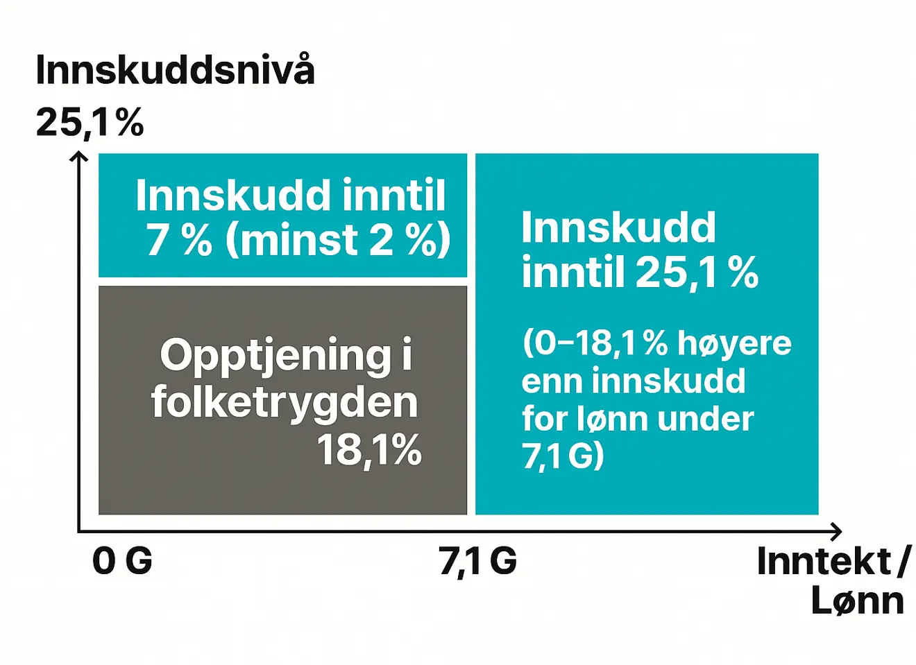 Graf innskuddspensjon