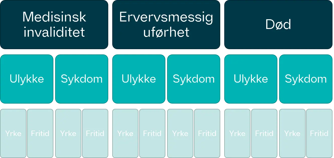 Tabell over forsikringer